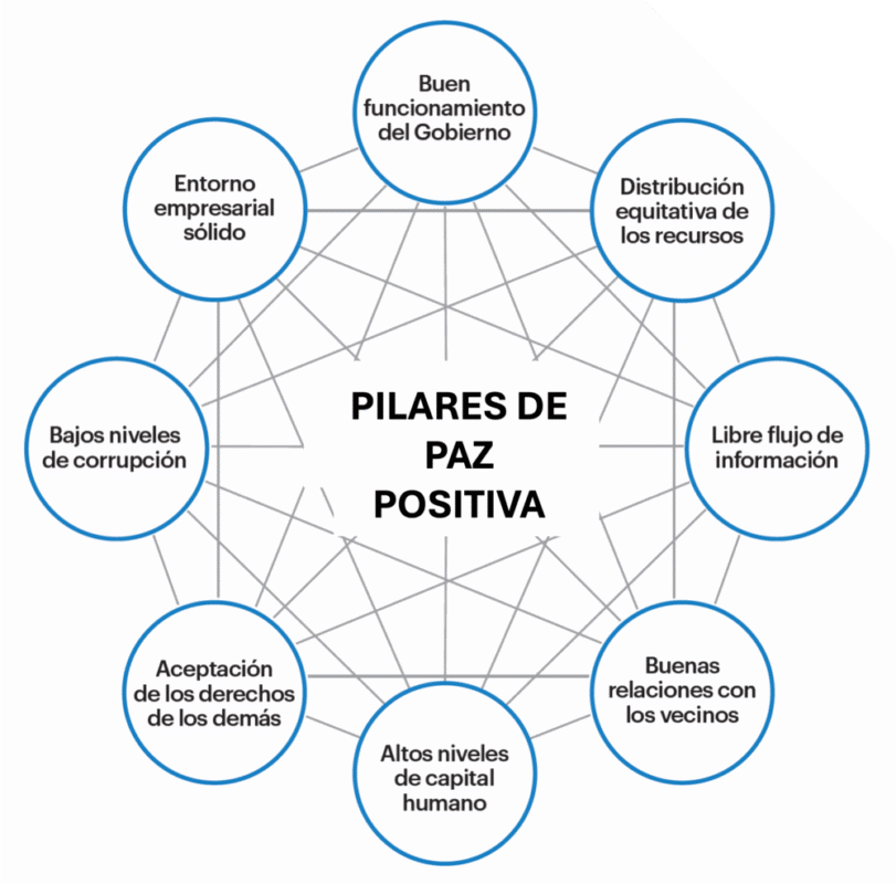Pilares de Paz Positiva IEP